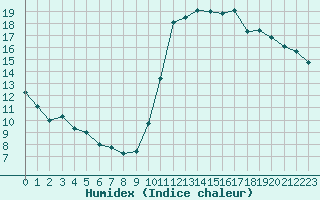 Courbe de l'humidex pour Saint-Clment-de-Rivire (34)