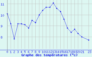 Courbe de tempratures pour La Beaume (05)