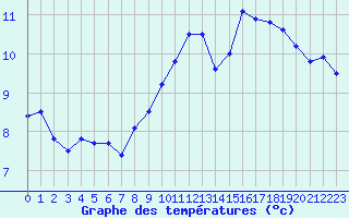 Courbe de tempratures pour Ste (34)