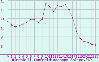 Courbe du refroidissement olien pour Verngues - Hameau de Cazan (13)