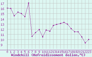 Courbe du refroidissement olien pour Montlimar (26)