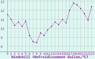 Courbe du refroidissement olien pour Gruissan (11)