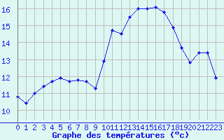 Courbe de tempratures pour Ploudalmezeau (29)