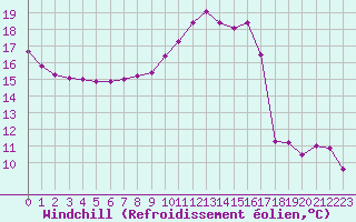 Courbe du refroidissement olien pour Sandillon (45)