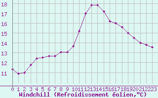 Courbe du refroidissement olien pour Bourg-en-Bresse (01)