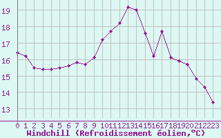 Courbe du refroidissement olien pour Montauban (82)