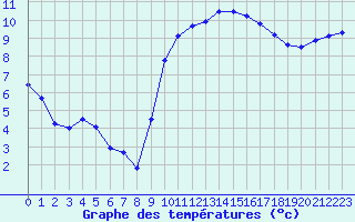 Courbe de tempratures pour Lanvoc (29)