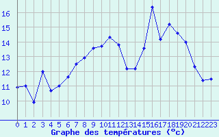 Courbe de tempratures pour Mont-Saint-Vincent (71)