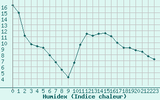 Courbe de l'humidex pour Saint-Igneuc (22)