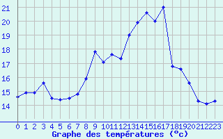 Courbe de tempratures pour Abbeville (80)