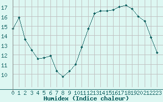 Courbe de l'humidex pour Prigueux (24)