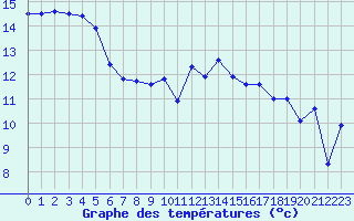 Courbe de tempratures pour Brignogan (29)