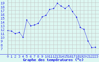 Courbe de tempratures pour Carpentras (84)