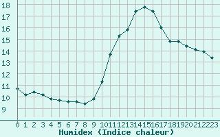 Courbe de l'humidex pour Angoulme - Brie Champniers (16)