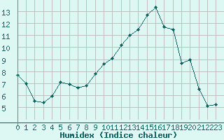 Courbe de l'humidex pour Paray-le-Monial - St-Yan (71)