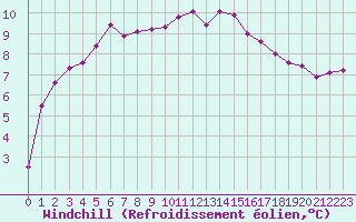 Courbe du refroidissement olien pour Albi (81)