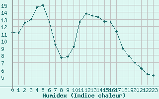 Courbe de l'humidex pour Cannes (06)