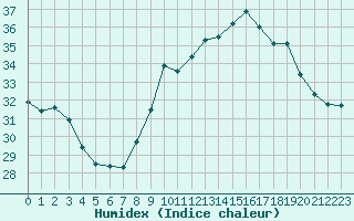 Courbe de l'humidex pour Marseille - Saint-Loup (13)