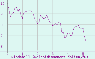 Courbe du refroidissement olien pour Chteauroux (36)