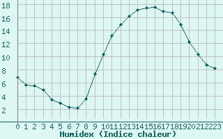 Courbe de l'humidex pour Aigrefeuille d'Aunis (17)