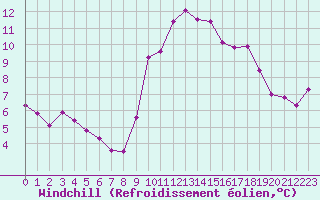 Courbe du refroidissement olien pour Ploumanac