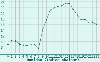 Courbe de l'humidex pour Anglars St-Flix(12)