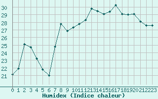 Courbe de l'humidex pour Cap Corse (2B)