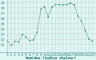 Courbe de l'humidex pour Alistro (2B)