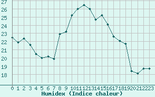 Courbe de l'humidex pour Biarritz (64)