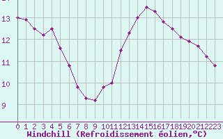Courbe du refroidissement olien pour Saint-Nazaire-d