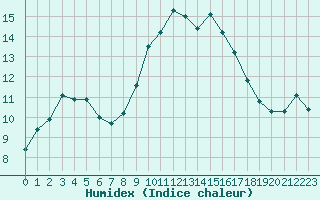 Courbe de l'humidex pour Saint-Georges-d'Oleron (17)