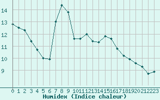 Courbe de l'humidex pour Angliers (17)