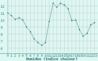 Courbe de l'humidex pour Corsept (44)