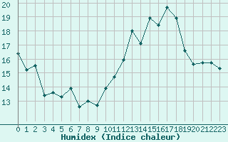 Courbe de l'humidex pour Mont-Saint-Vincent (71)