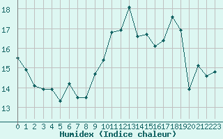 Courbe de l'humidex pour Ouessant (29)