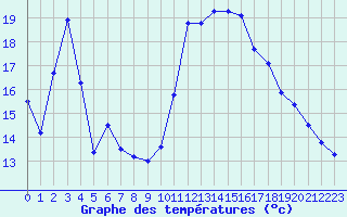 Courbe de tempratures pour Tarbes (65)