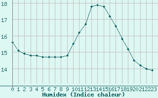 Courbe de l'humidex pour Mirepoix (09)