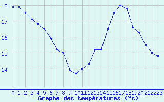 Courbe de tempratures pour Brest (29)