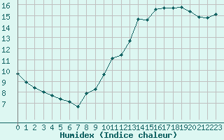 Courbe de l'humidex pour Voiron (38)