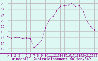 Courbe du refroidissement olien pour Cazaux (33)