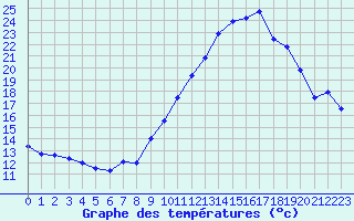 Courbe de tempratures pour Nmes - Courbessac (30)