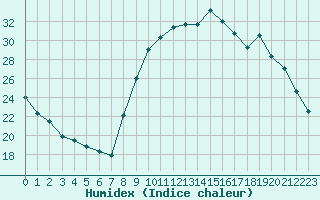 Courbe de l'humidex pour La Beaume (05)