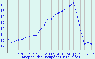 Courbe de tempratures pour Troyes (10)