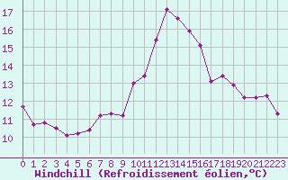 Courbe du refroidissement olien pour Chailles (41)
