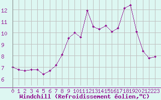 Courbe du refroidissement olien pour Col de Porte - Nivose (38)