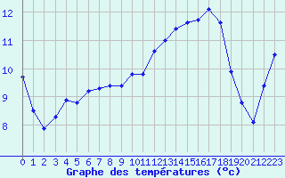 Courbe de tempratures pour Souprosse (40)