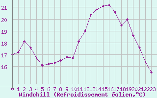 Courbe du refroidissement olien pour Nantes (44)