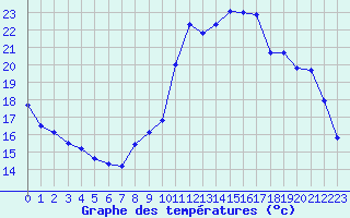 Courbe de tempratures pour Landivisiau (29)