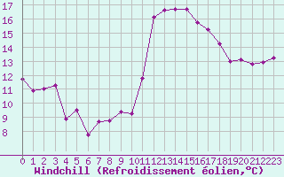 Courbe du refroidissement olien pour Albi (81)