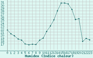 Courbe de l'humidex pour Bourg-Saint-Andol (07)